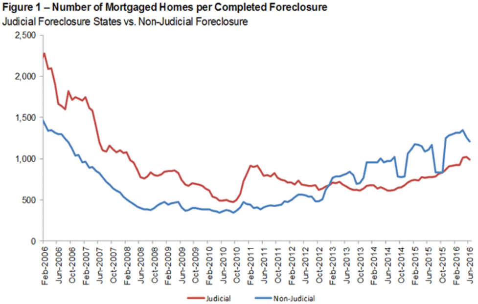 Corelogic-Foreclosure-rate-2006-16