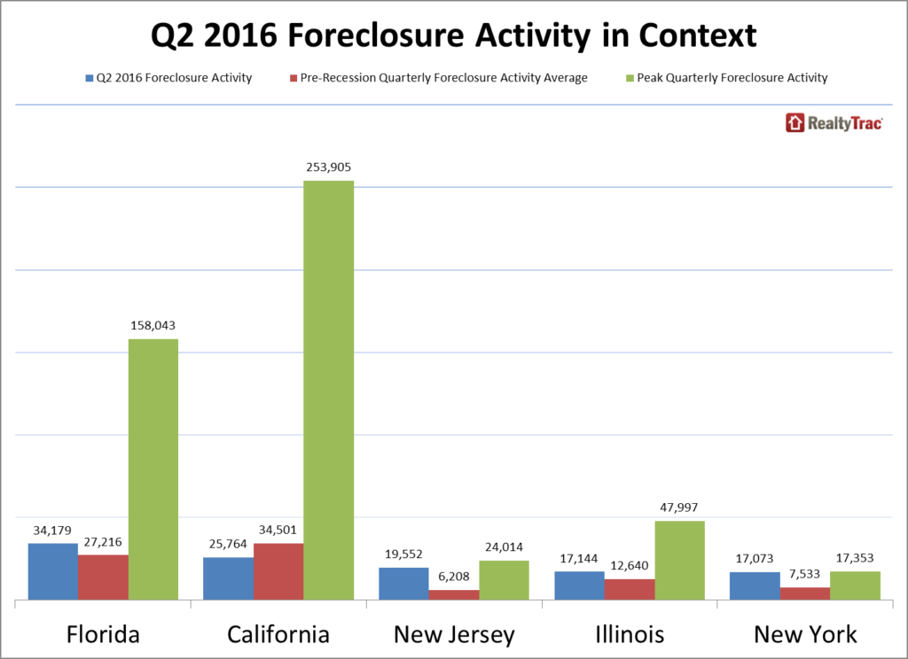 foreclosure_activity_Q2_2016_context_states