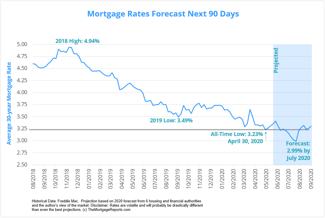 Mortgage refinance rates today. Mortgage rates. Lowest Mortgage rates. Mortgage rates today. Refinance Mortgage rates.